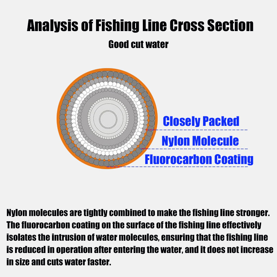 Premium Monofilament Fishing L - Fluorocarbon Line บทวิจารณ์และราคา
